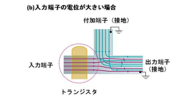 図1（b）入力端子の電位が大きい場合