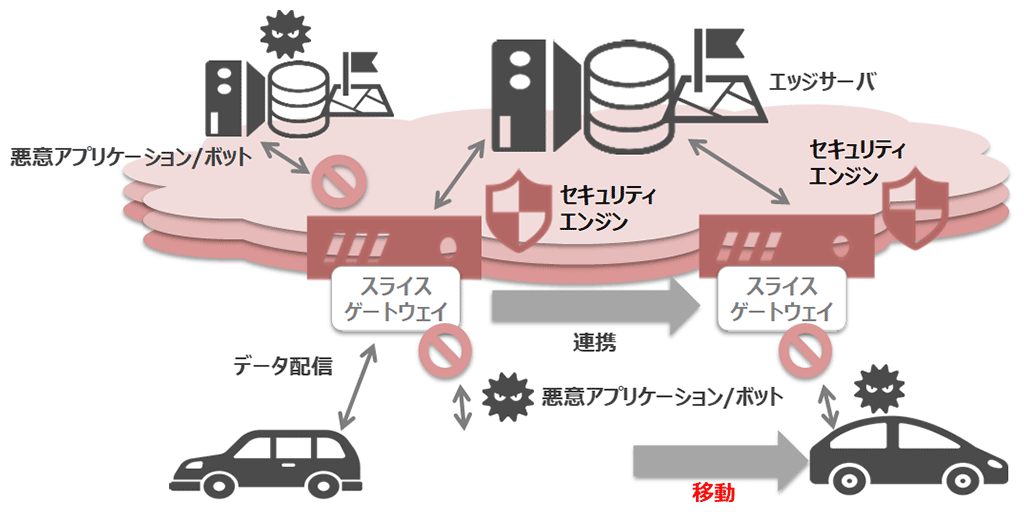 図4：ネットワーク遮断技術と安全運転への移行技術（日立）