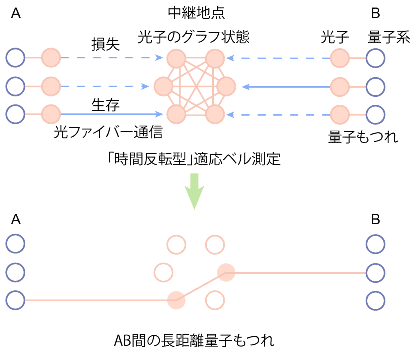 図2：全光量子中継の概念図