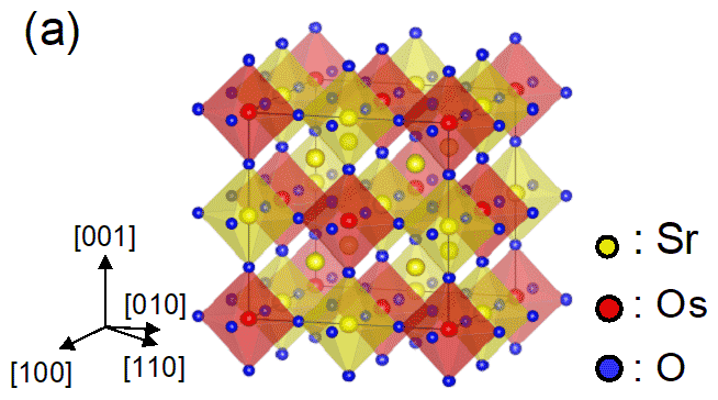 図1a：Sr3OsO6の結晶構造（ダブルペロブスカイト）の模式図。
