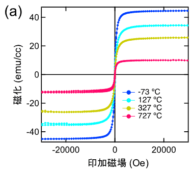 図2a：印加した磁場に対するSr3OsO6の磁化の変化。