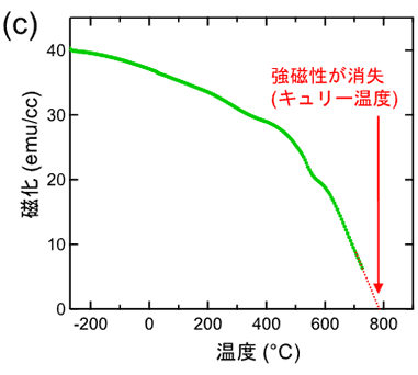 図2c：Sr3OsO6の磁化の温度変化。
