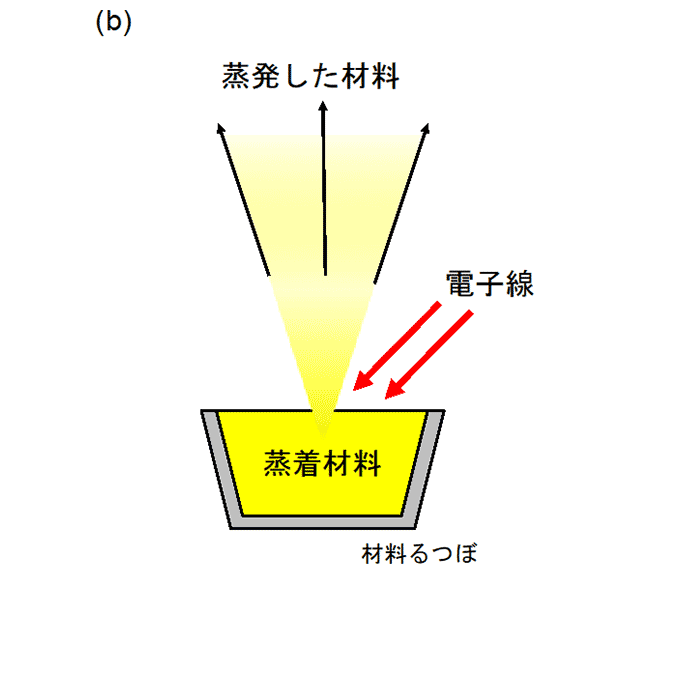 図3b：電子線蒸着の概念図。