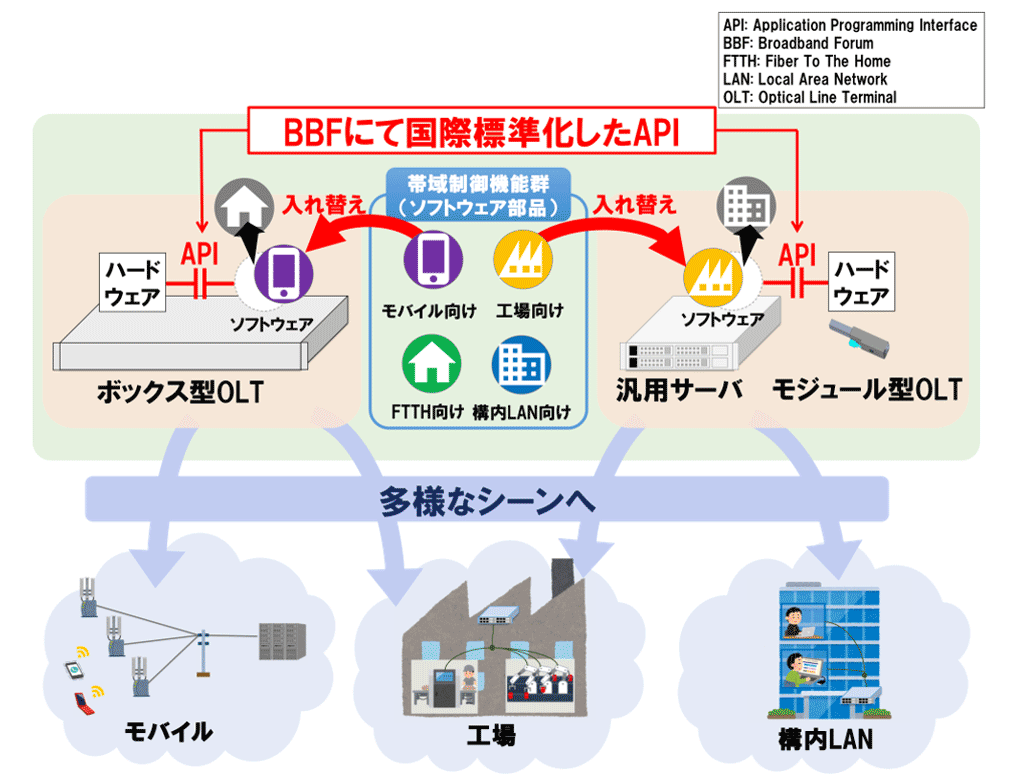 図1　サービス要件に応じてソフトウェア部品化した帯域制御（DBA）機能を入れ替えるイメージ