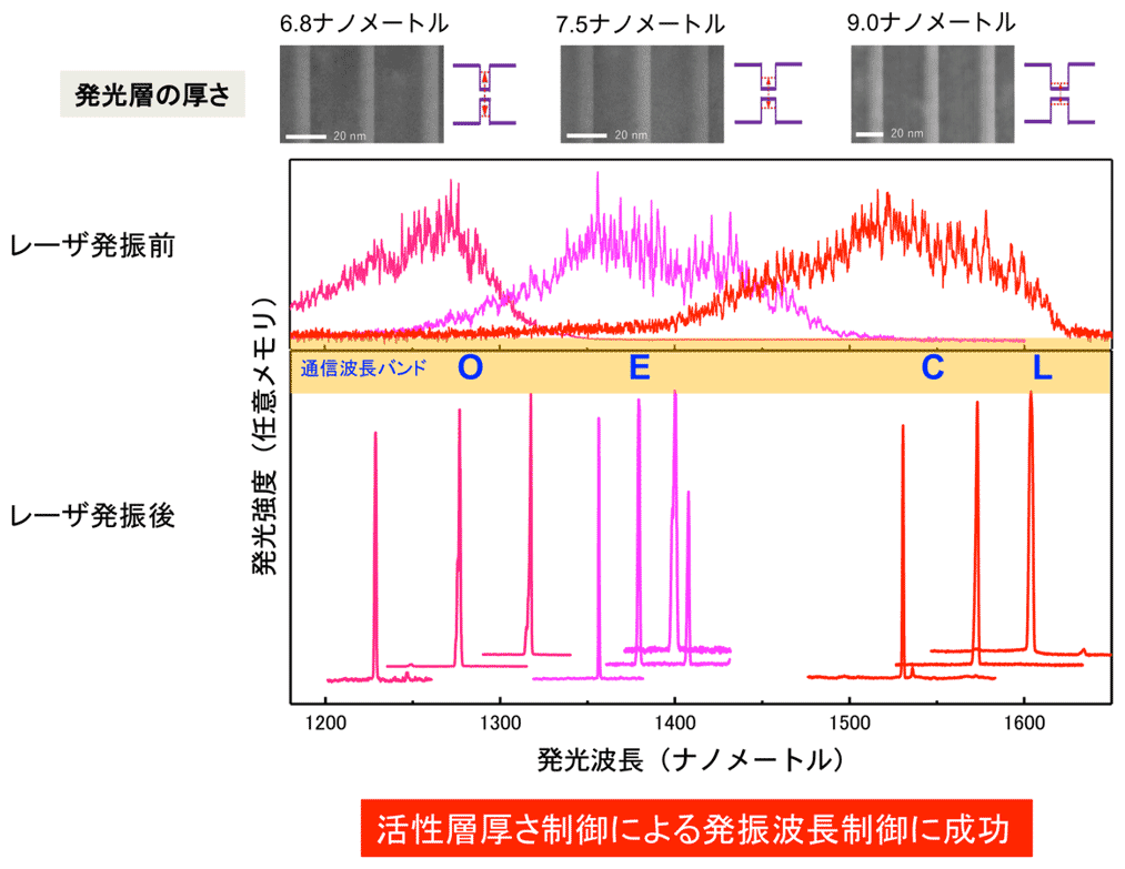 図4：発光層厚さの変化によるレーザ発振波長の制御