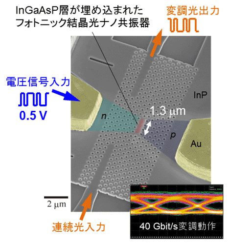 図2：フォトニック結晶による超低消費エネルギーのナノ光変調器 左：素子の写真と40 Gbit/s変調動作での光出力波形