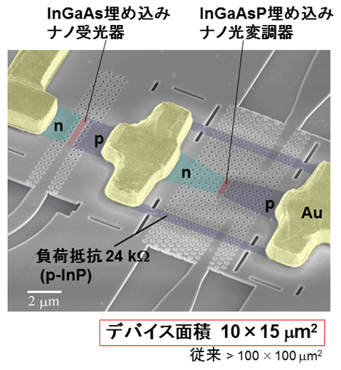 図3：ナノ受光器とナノ光変調器の集積によるO-E-O変換素子 左：素子の写真