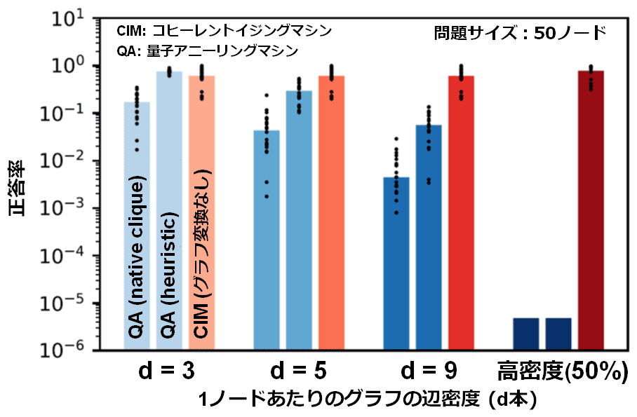 図4 コヒーレントイジングマシン（CIM）と量子アニーリングマシン（QA）の50ノードのグラフ問題における正答率の辺密度依存性