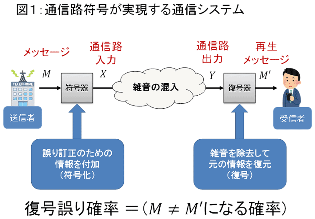 図1：通信路符号が実現する通信システム