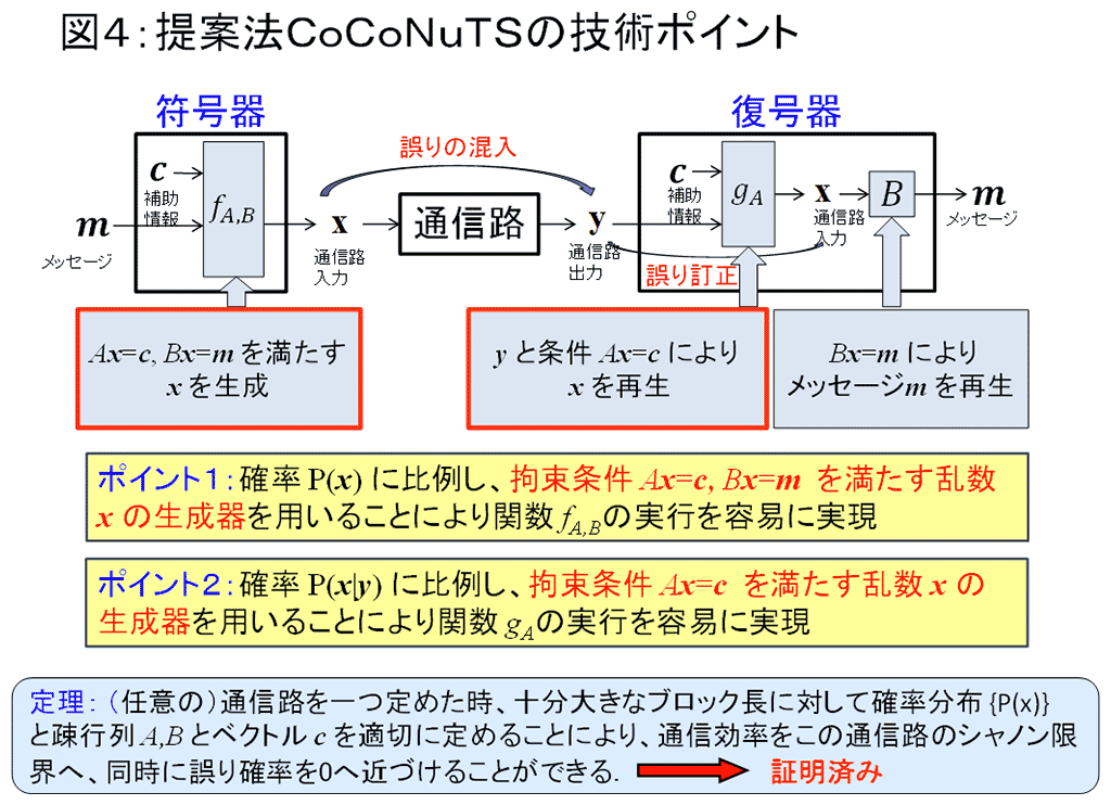 図4：提案法CoCoNuTSの技術ポイント