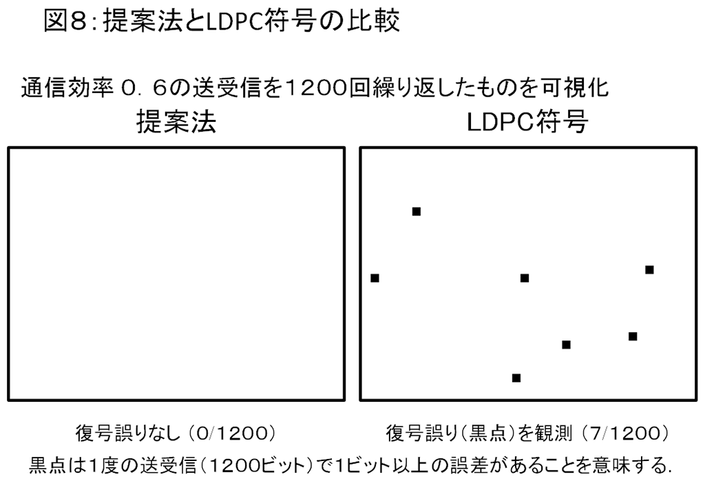 図8：提案法とLDPC符号の比較
