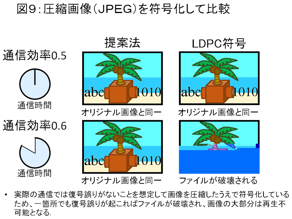 図9：圧縮画像（JPEG）を符号化して比較