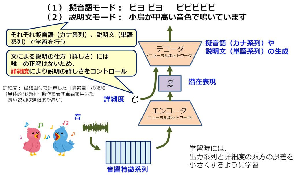 図1：本技術の仕組み