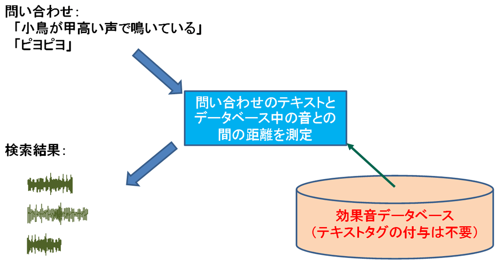 図2：本技術による説明文の生成例