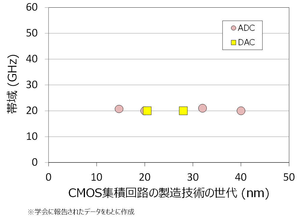 図1　CMOS DAC/ADCの帯域