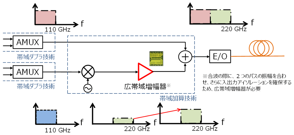 図3　帯域拡張技術を適用した短距離光送信器の構成例