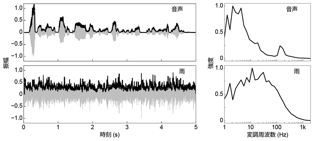 図2：音声と雨の音波形の例（左）とその変調スペクトル（右）