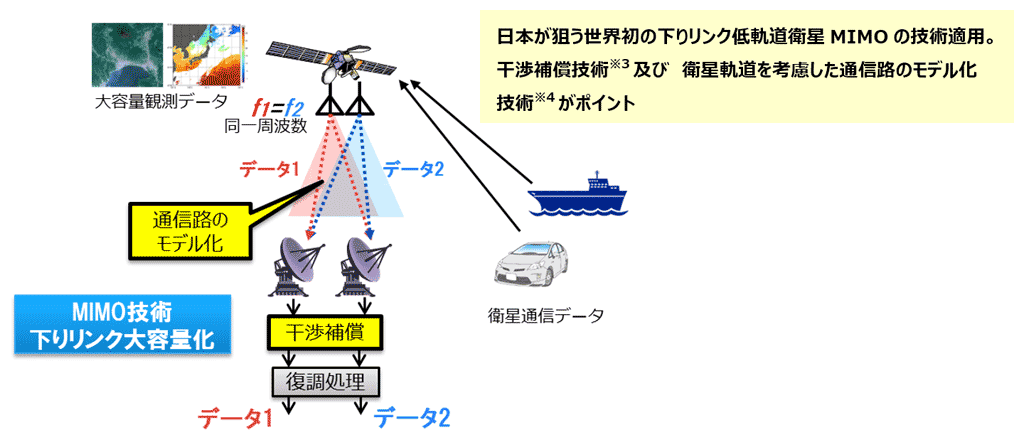図2：衛星MIMO技術の適用イメージ（2×2MIMOの場合の一例）