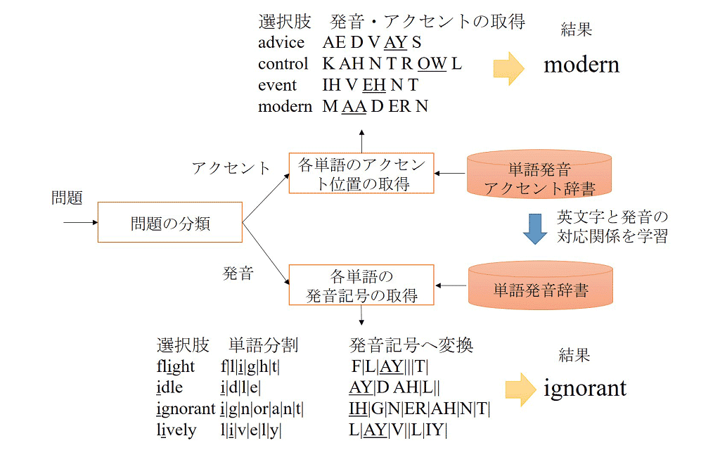 図3：アクセント・発音問題の解答手法（アクセント箇所や単語内の指定箇所の発音を調べる手法）