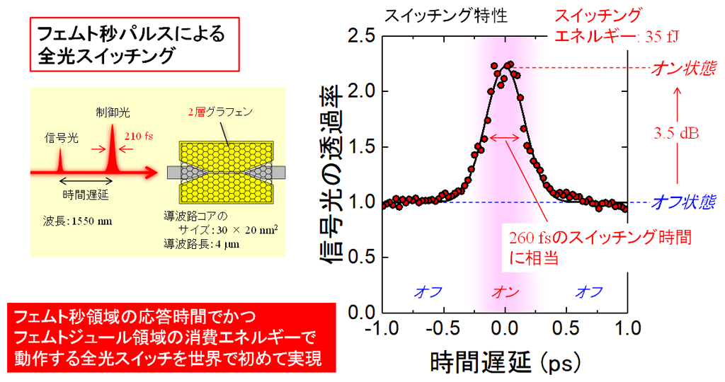 図3：超高速全光スイッチングの実証（左：実験の概念図、右：スイッチング特性）