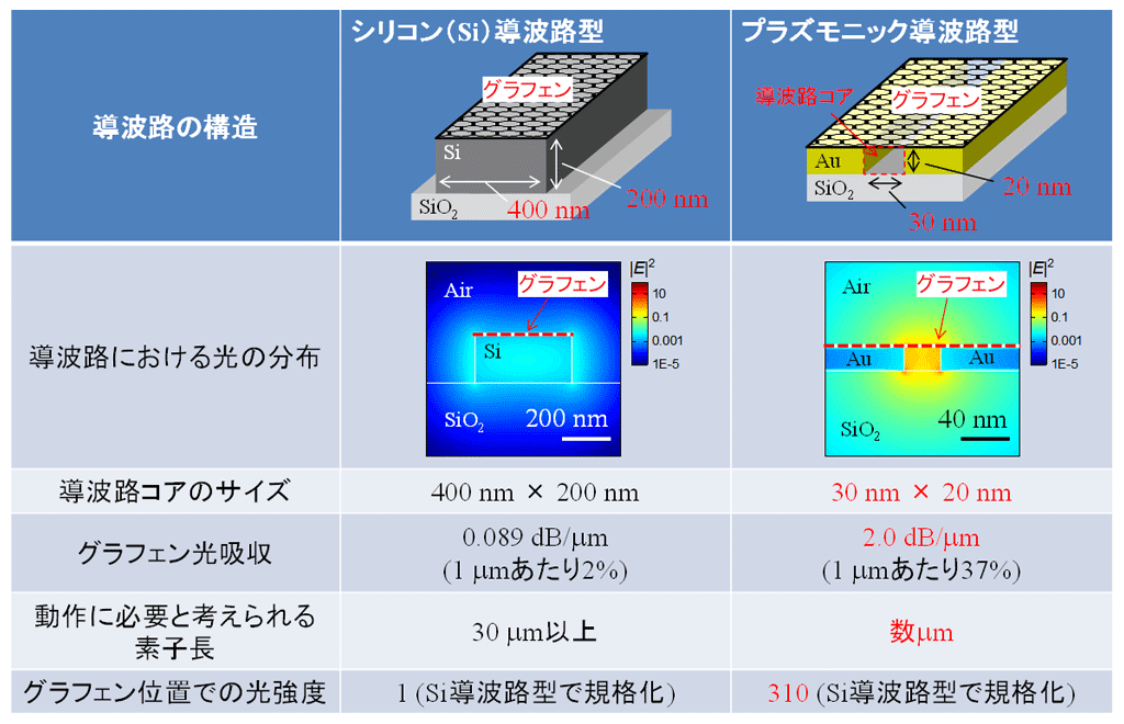 図4：シリコン導波路型とプラズモニック導波路型の比較