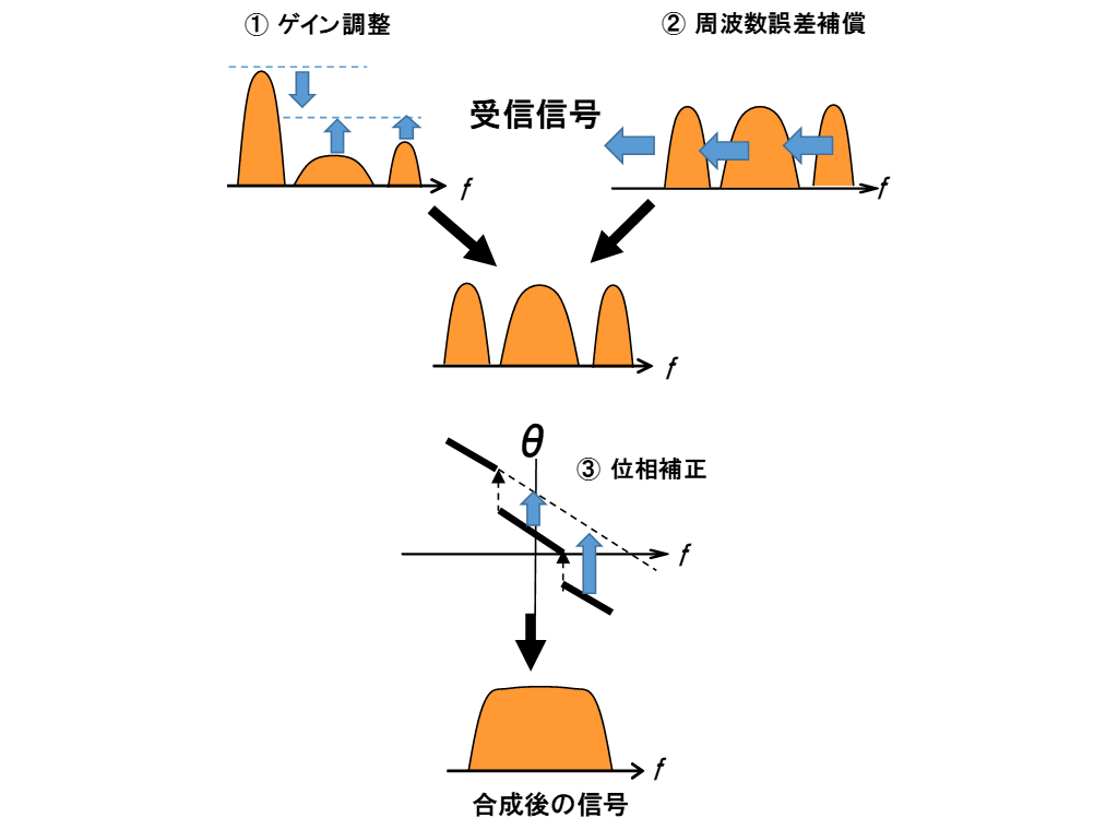 図3　スペクトラム同期合成技術