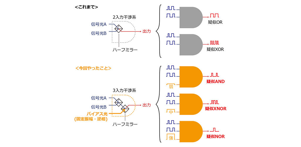 図2：2つの信号光とバイアス光の干渉による論理演算動作の概要図