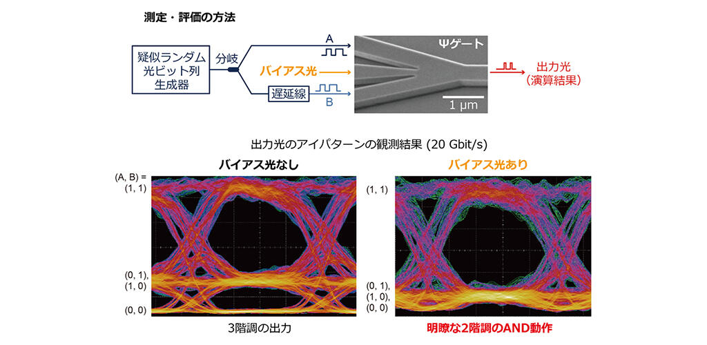 図4：シリコン細線Ψゲートによる高速光AND演算動作の実証