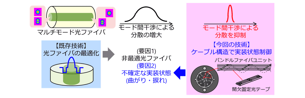 図1　マルチモード光ファイバケーブルにおけるモード間干渉による分散特性の制御イメージ