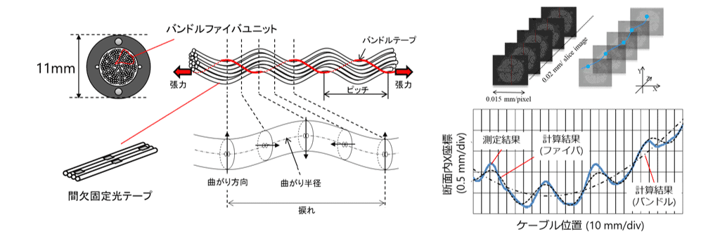図2　細径高密度光ケーブルにおける光ファイバ実装状態の制御イメージ（左）および試作光ケーブル内における光ファイバ設置状況の実験例（右）