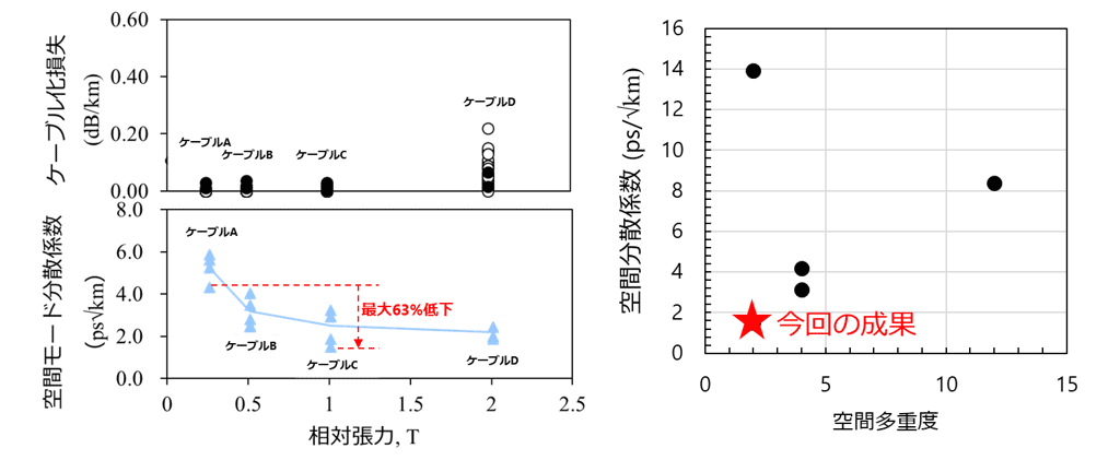 図3　損失とモード間伝送時間差（空間モード分散係数）の張力依存性（左）、および空間モード分散係数の報告例（右）