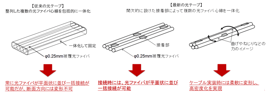 図4　間欠固定光テープのイメージ