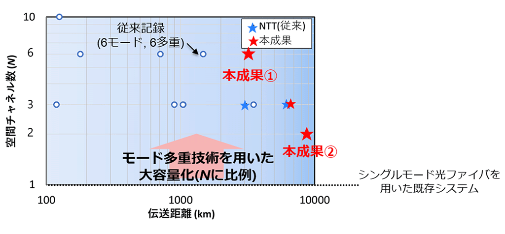 図1　マルチモード光ファイバを用いた長距離伝送の動向、および本成果の位置づけ