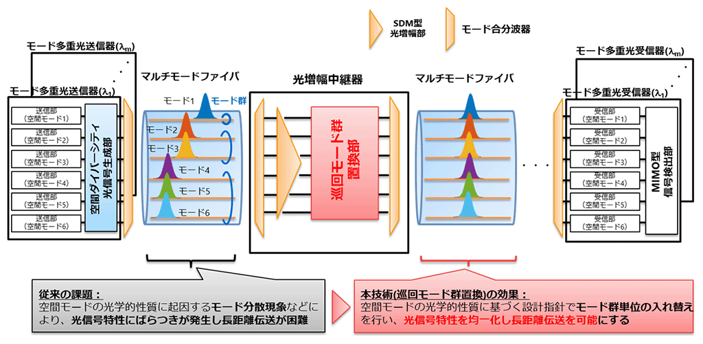 図2　モード多重光伝送システムにおける従来の課題と本技術による効果