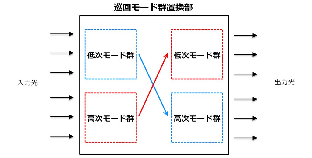 図3　巡回モード群置換部の機能ブロック図