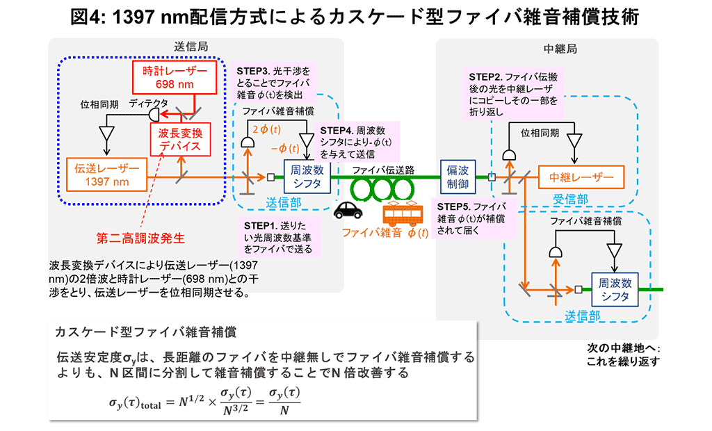 図4：1397nm配信方式によるカスケード型ファイバ雑音補償技術