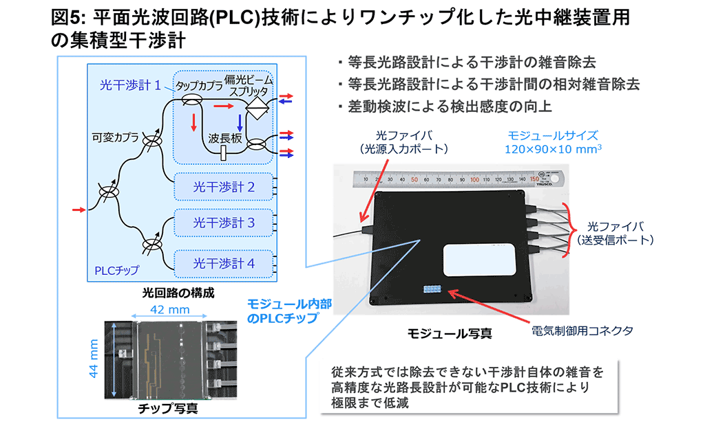 図5：平面光波回路（PLC）技術によりワンチップ化した光中継装置用の集積型干渉計