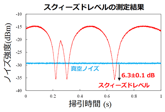 図6　スクィーズド状態の量子ノイズと光スペクトルの測定結果