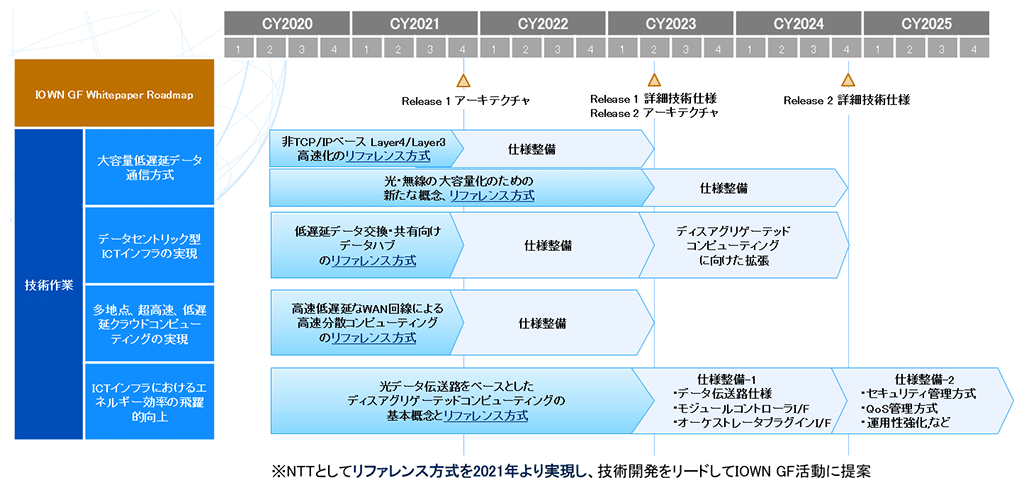 図1　IOWN技術開発ロードマップ