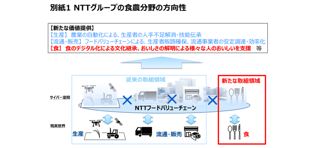 別紙1 NTTグループの食農分野の方向性