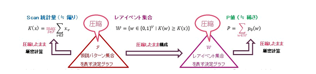 図2：仮説パターン集合とレアイベント集合を決定グラフで圧縮してP値を効率的に計算