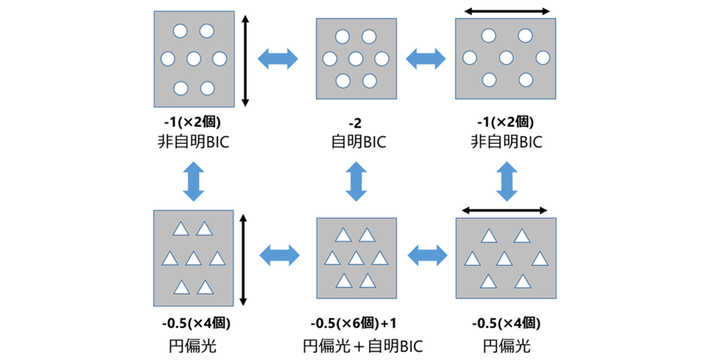 図4 フォトニック結晶の構造と光トポロジカル特異点の変化。数字はトポロジカル数。