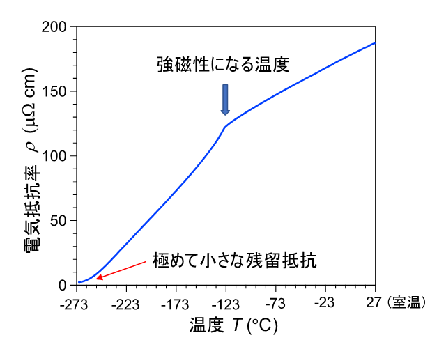 図1：世界最高品質のSrRuO3薄膜の電気抵抗率の温度依存性。室温での電気抵抗と最低温での残留抵抗の比（残留抵抗比）は84を超える。