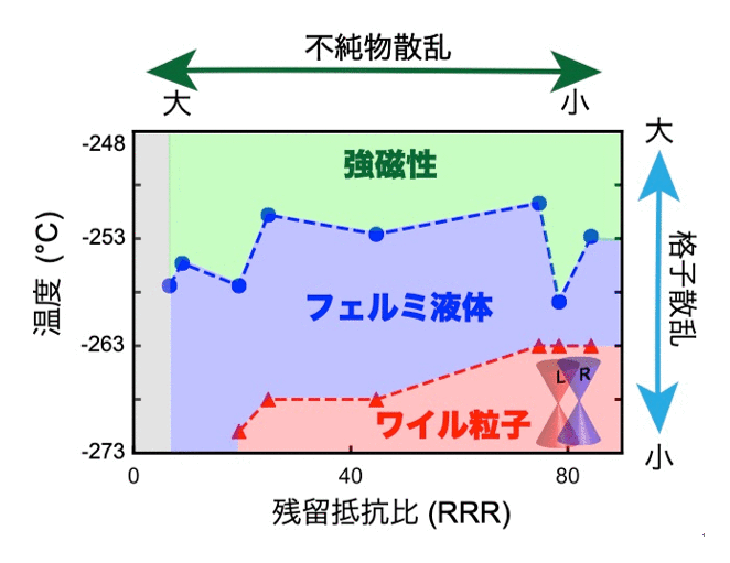 図2：SrRuO3薄膜の電気伝導特性の残留抵抗比依存性。