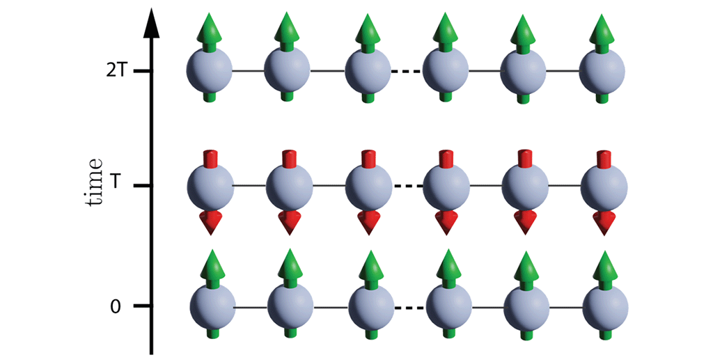 図2　周期的な制御が作り出す周期2をもつ離散的な時間結晶
