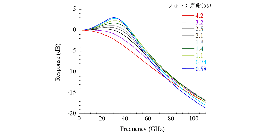 図10 緩和振動周波数を40GHzと仮定した場合の計算による周波数応答特性のキャビティ内フォトン寿命依存性
