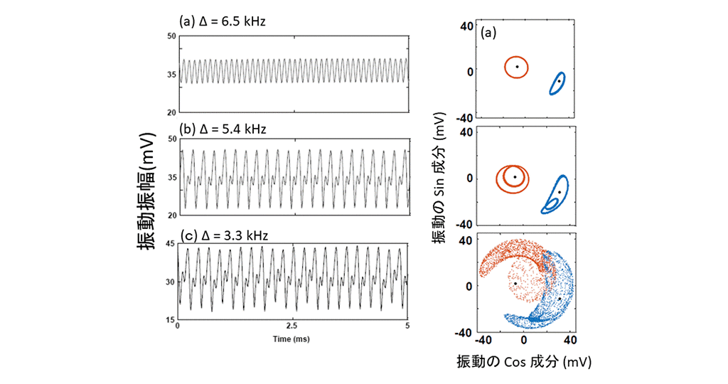 図2　測定された振動振幅変化の差周波数依存性