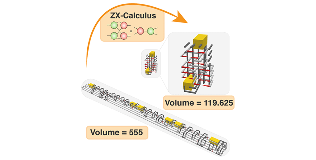 図2　3次元トポロジカル符号上の量子計算回路の最適化をZXカリキュラスを用いて行う様子を示す。
