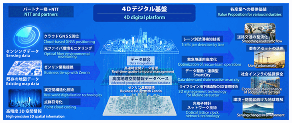 4Dデジタル基盤を構成する技術