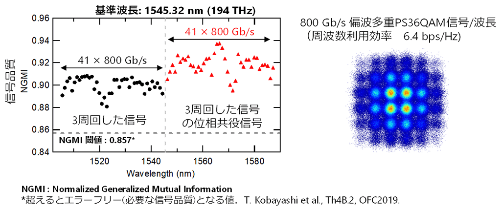 図4　広帯域波長多重信号を用いた増幅中継伝送実験結果